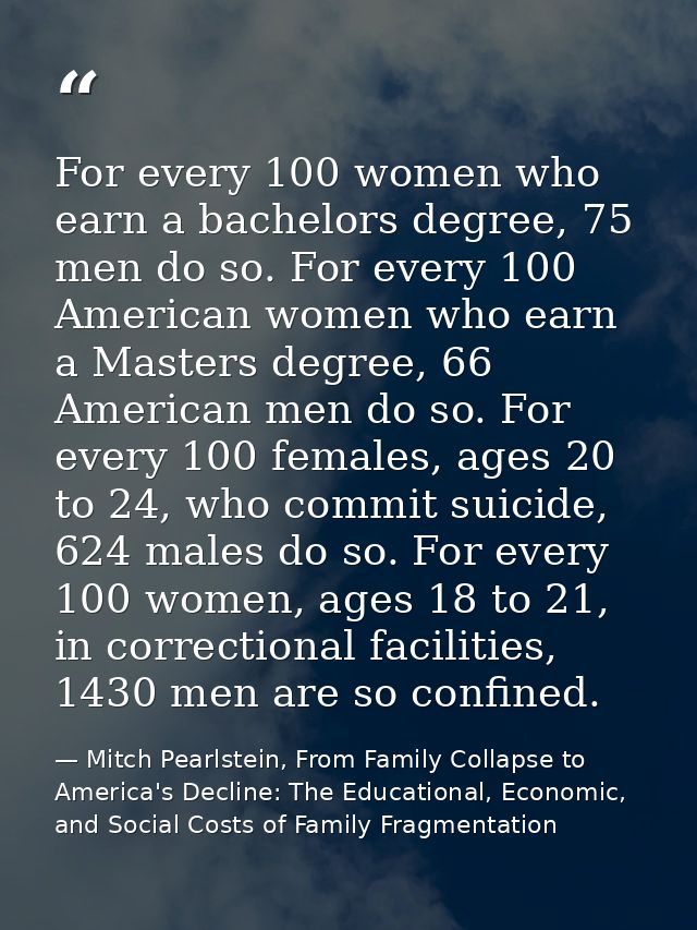 For every 100 women who earn a bachelors degree, 75 men do so. For every 100 American women who earn a Masters degree, 6 — Mitch Pearlstein, From Family Collapse to America's Decline: The Educational, Economic, and Social Costs of Family Fragmentation