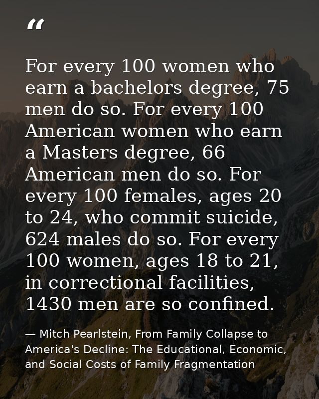For every 100 women who earn a bachelors degree, 75 men do so. For every 100 American women who earn a Masters degree, 6 — Mitch Pearlstein, From Family Collapse to America's Decline: The Educational, Economic, and Social Costs of Family Fragmentation