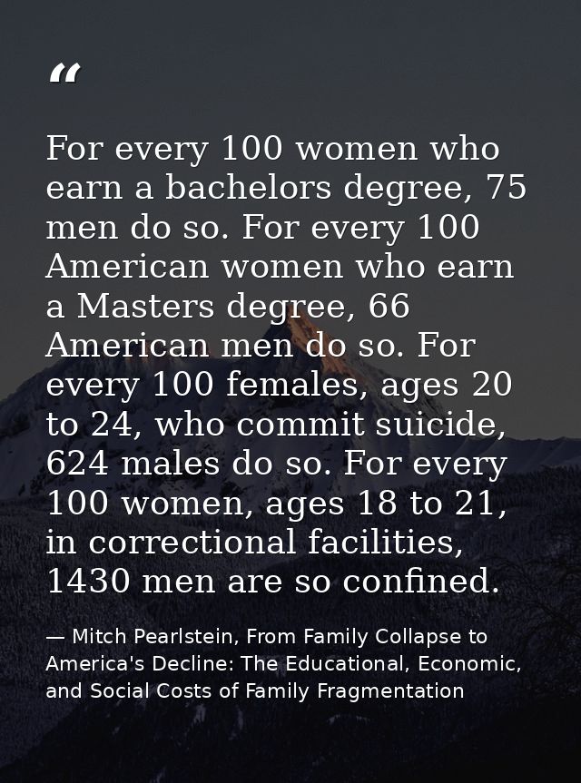 For every 100 women who earn a bachelors degree, 75 men do so. For every 100 American women who earn a Masters degree, 6 — Mitch Pearlstein, From Family Collapse to America's Decline: The Educational, Economic, and Social Costs of Family Fragmentation