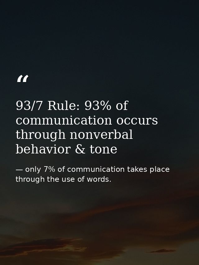 93/7 Rule: 93% of communication occurs through nonverbal behavior & tone — only 7% of communication takes place through the use of words.