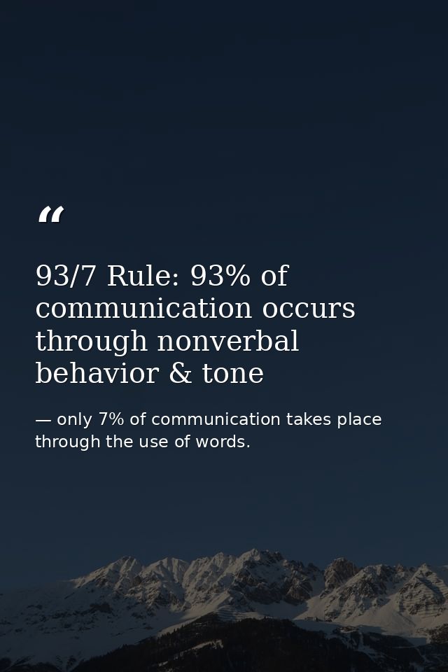 93/7 Rule: 93% of communication occurs through nonverbal behavior & tone — only 7% of communication takes place through the use of words.